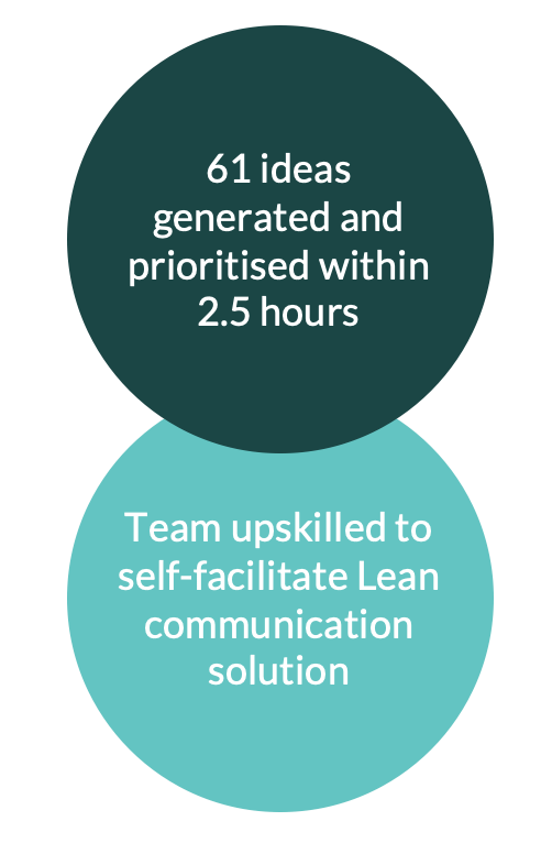 Key outcomes graphic summary
61 ideas generated and prioritised within 2.5 hours
Team upskilled to self-facilitate Lean communication solution